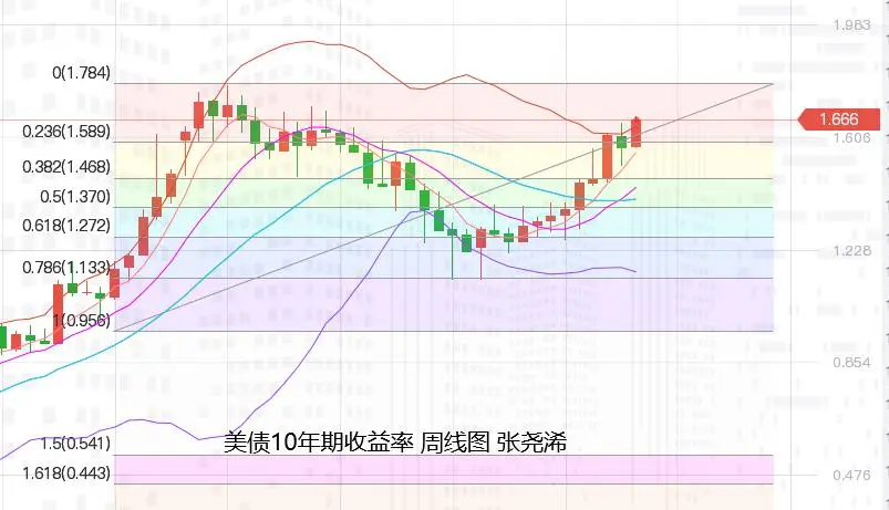张尧浠：通胀预期升温不减、黄金多头预跃再探上周高点