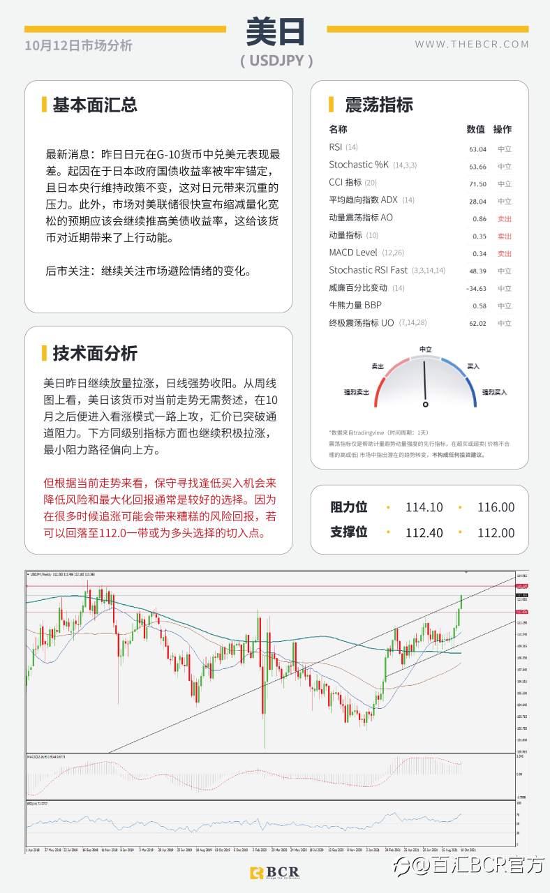 【BCR今日市场分析2021.10.12】新州解封澳元跑赢大盘 原油美日警惕上行脆弱