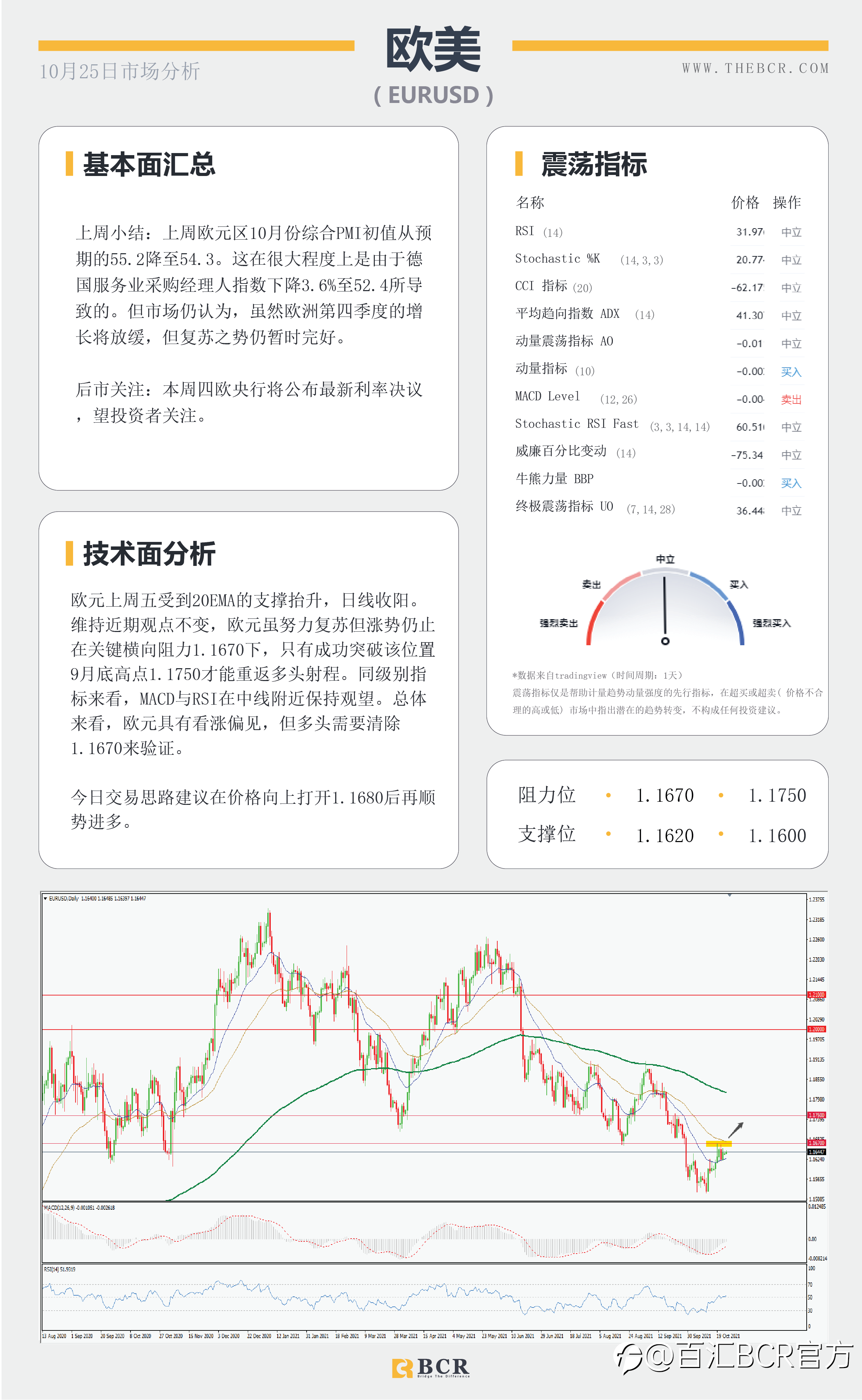 【BCR今日市场分析2021.10.25】欧元关键阻力保持观望 油价多头捍卫涨势