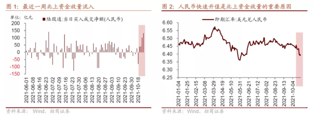 人民币快速升值+MSCI中国A50互联互通指数ETF发行=核心资产回升？