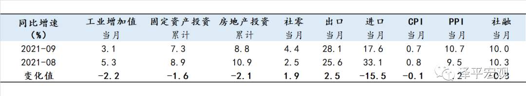 任泽平：全面解读9月经济金融数据