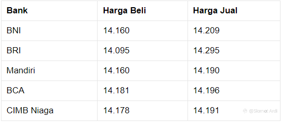 Pukul 14:00 WIB: Rupiah Pangkas Pelemahan ke Rp 14.175/US$