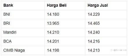 Hari Ini Rupiah Melemah ke Rp 14.210/US$, Pukul 10.00 WIB