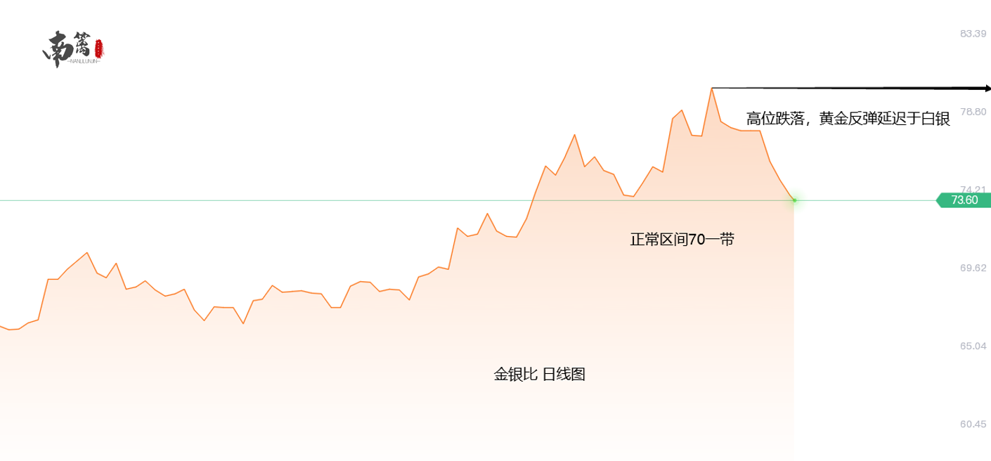 【南篱/黄金】慢刀逼空,黄金新的韭菜种下