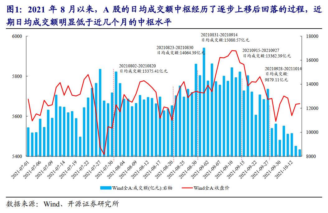 成交萎缩是基本面定价的开始