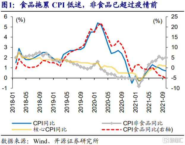 2022年,CPI通胀会否超预期?