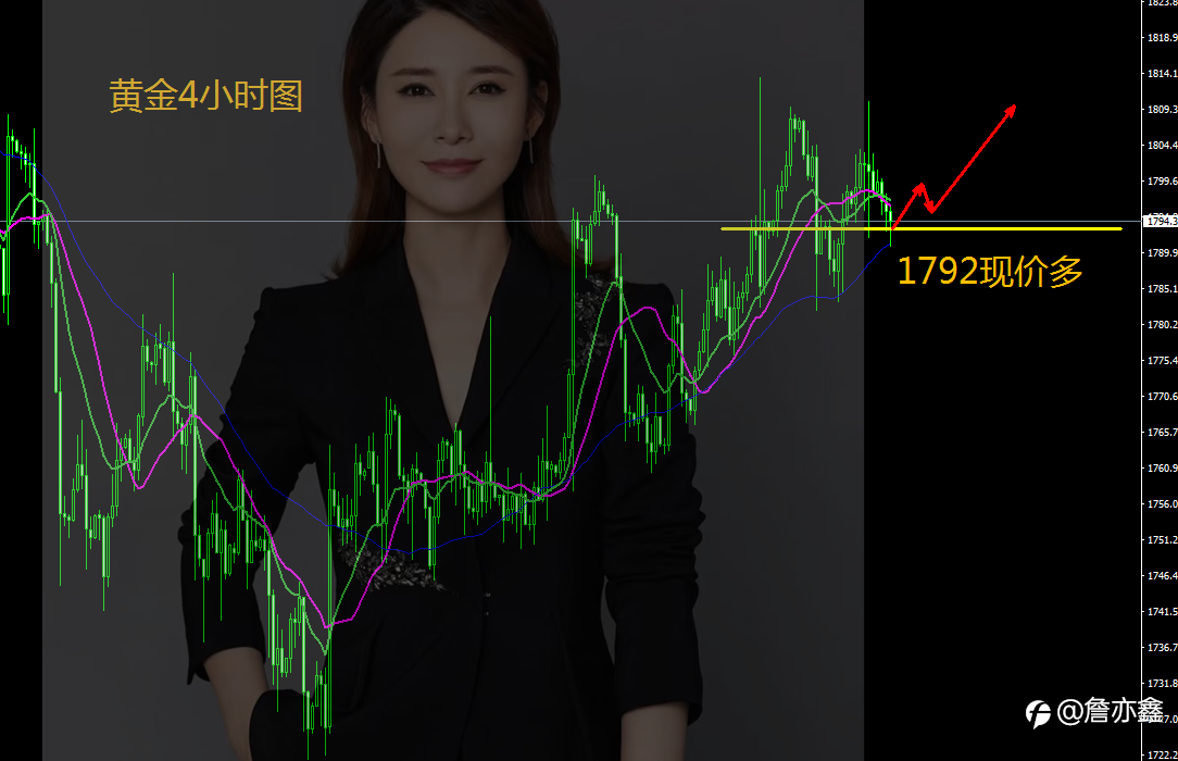 王金金:10.29黄金欧盘现价1792多单进场,金子还有一涨!