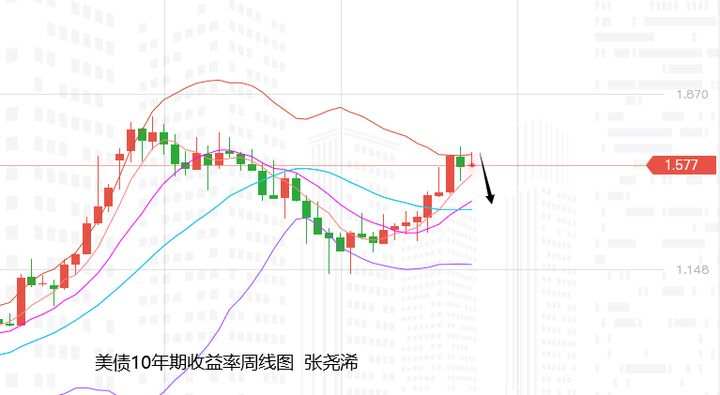 张尧浠：缩债加息暗有债务危机、黄金短期承压震荡长期待涨