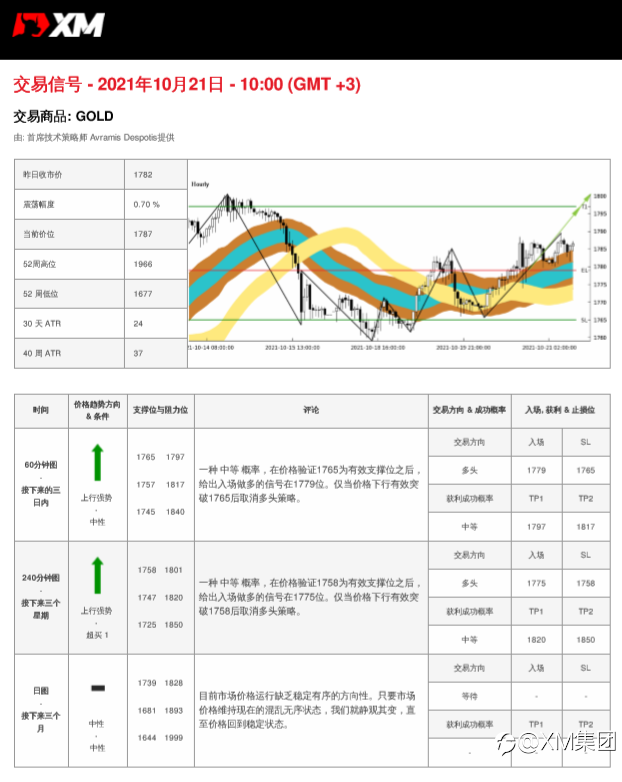 10/21 交易信号-黄金