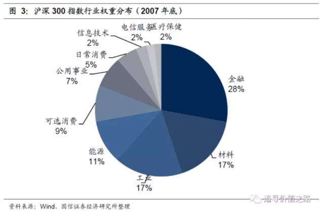 价值回归——如何看待当前沪深300的投资价值？