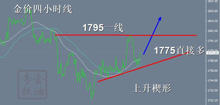 金油专栏 ：10.19黄金强势上涨，1775直接反手多