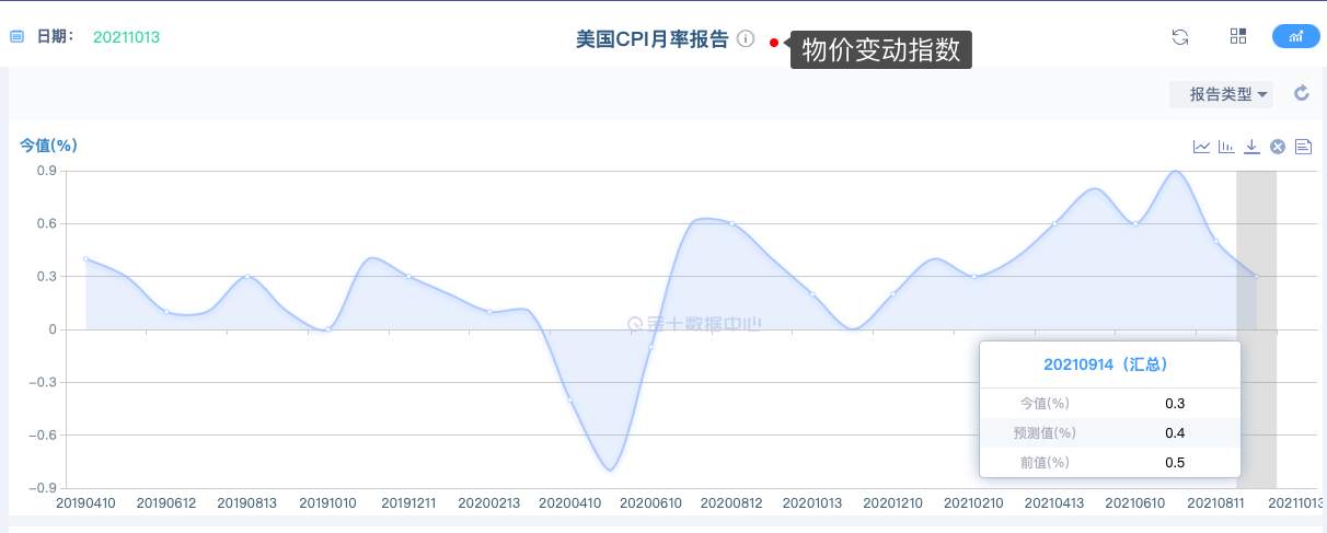 美联储11月宣布缩减购债势在必行，金价10月中旬完成换仓