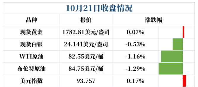 黄金盘踞区间调整，耐心一些，多头的好日子不多了！
