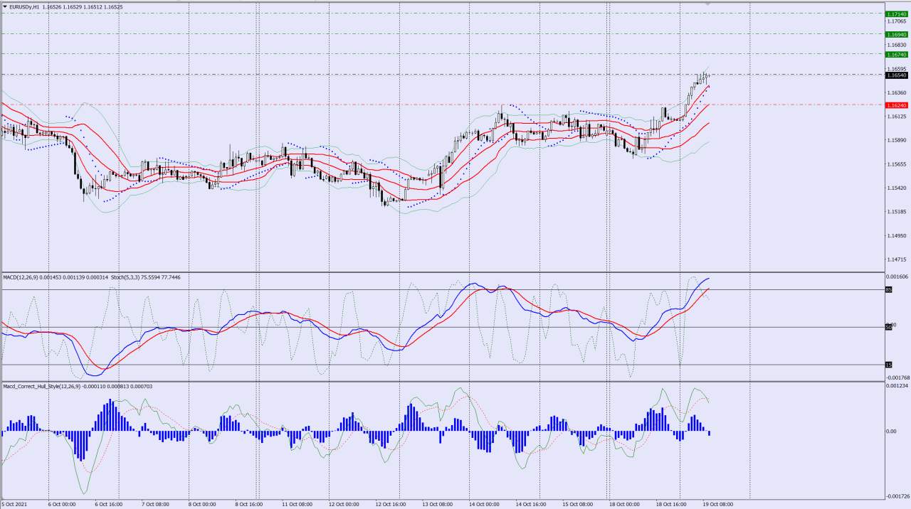EURUSD buy trade idea 19 10 2021