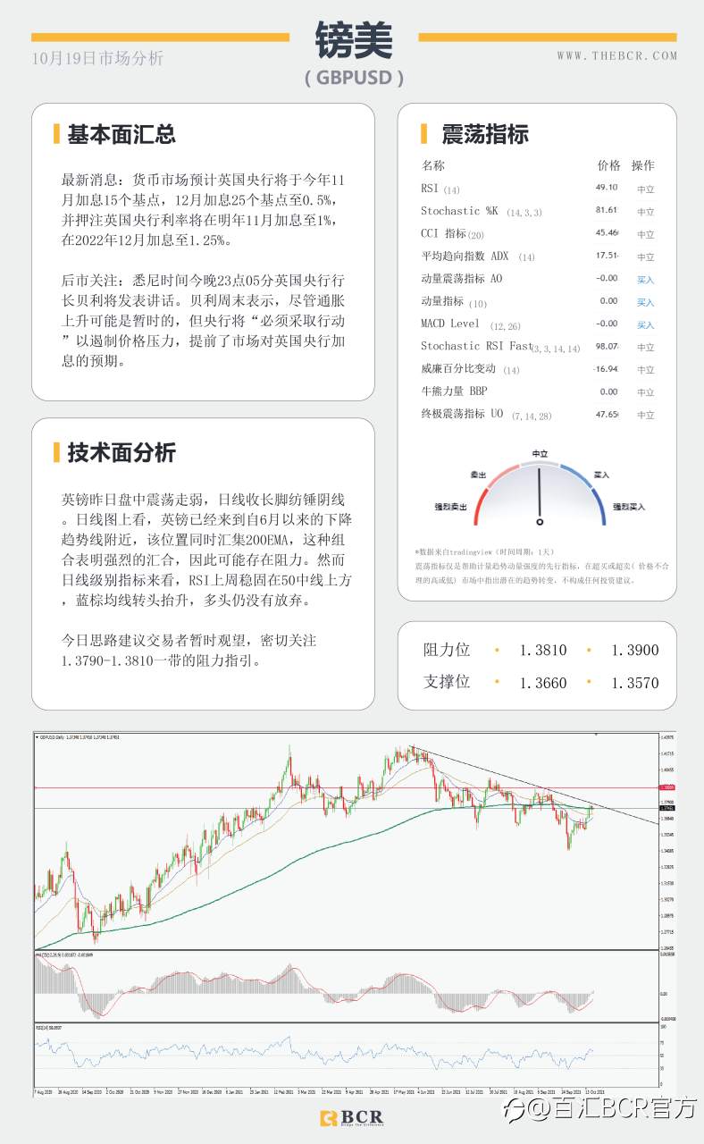 【BCR今日市场分析2021.10.19】油价83通道触顶回落 澳储行重申谨慎加息立场