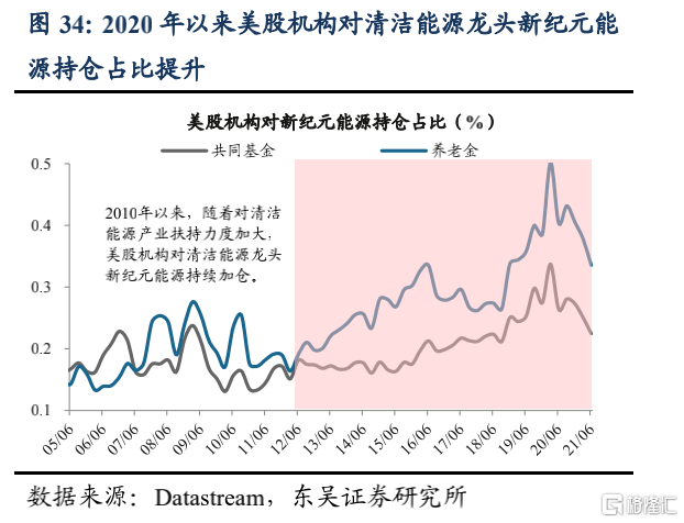 美股机构投资者的底仓是什么?