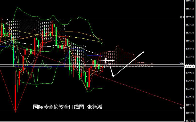 张尧浠：非农爆冷黄金多头难续、觊觎纪要偏看震荡横向