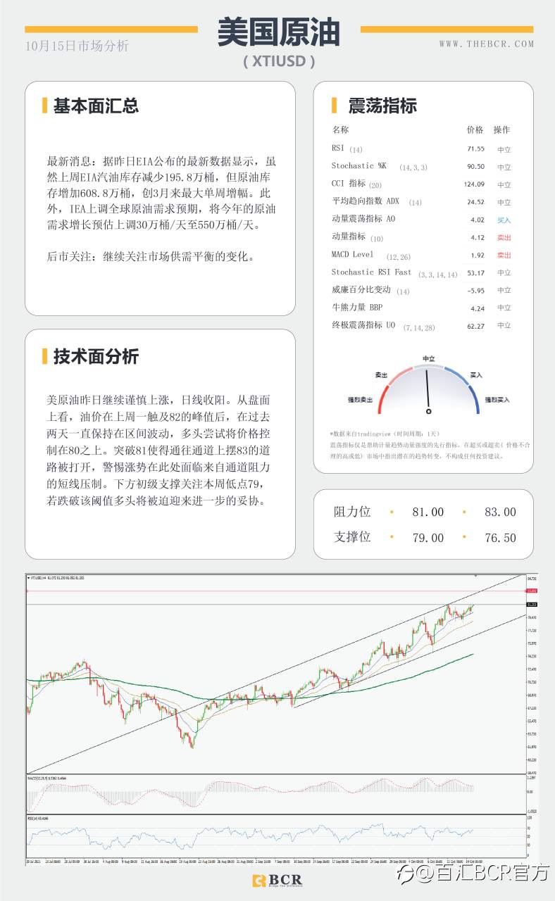 【BCR今日市场分析2021.10.15】美元疲软英镑逆势回落 风险情绪推动商品上行