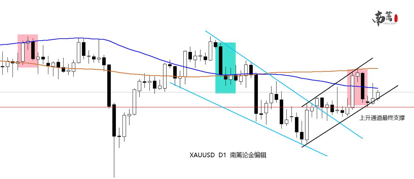 【南篱/黄金】被白银带飞，黄金回调困难？