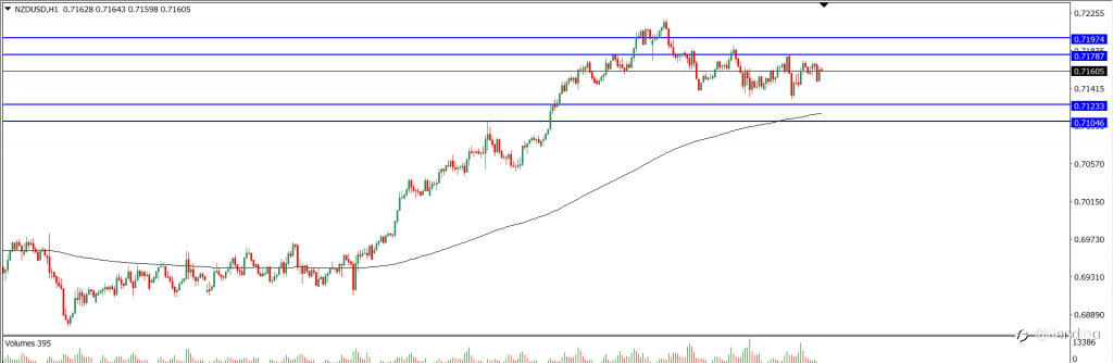 Analisa Teknikal NZDUSD Hari Ini (26/10/2021)