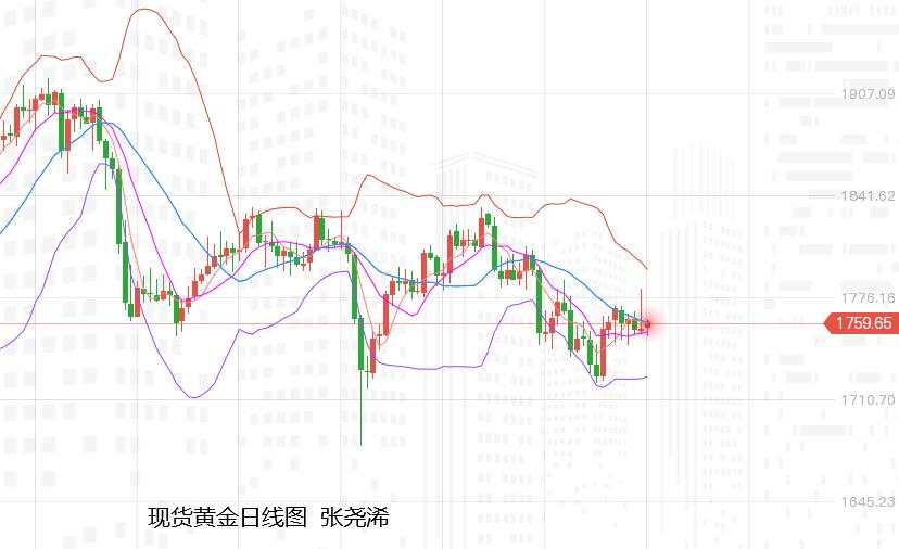张尧浠：非农爆冷黄金多头难续、觊觎纪要偏看震荡横向