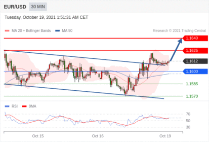 每日分析｜10/19 Trading Central 技术点评