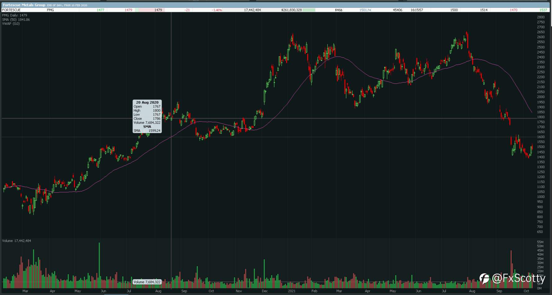 ASX end of day trading review 12 10 2021