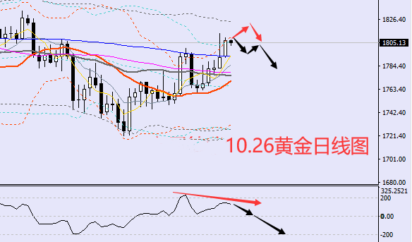 方锦鑫：10.26现货黄金震荡调整，今日行情走势分析及操作建议