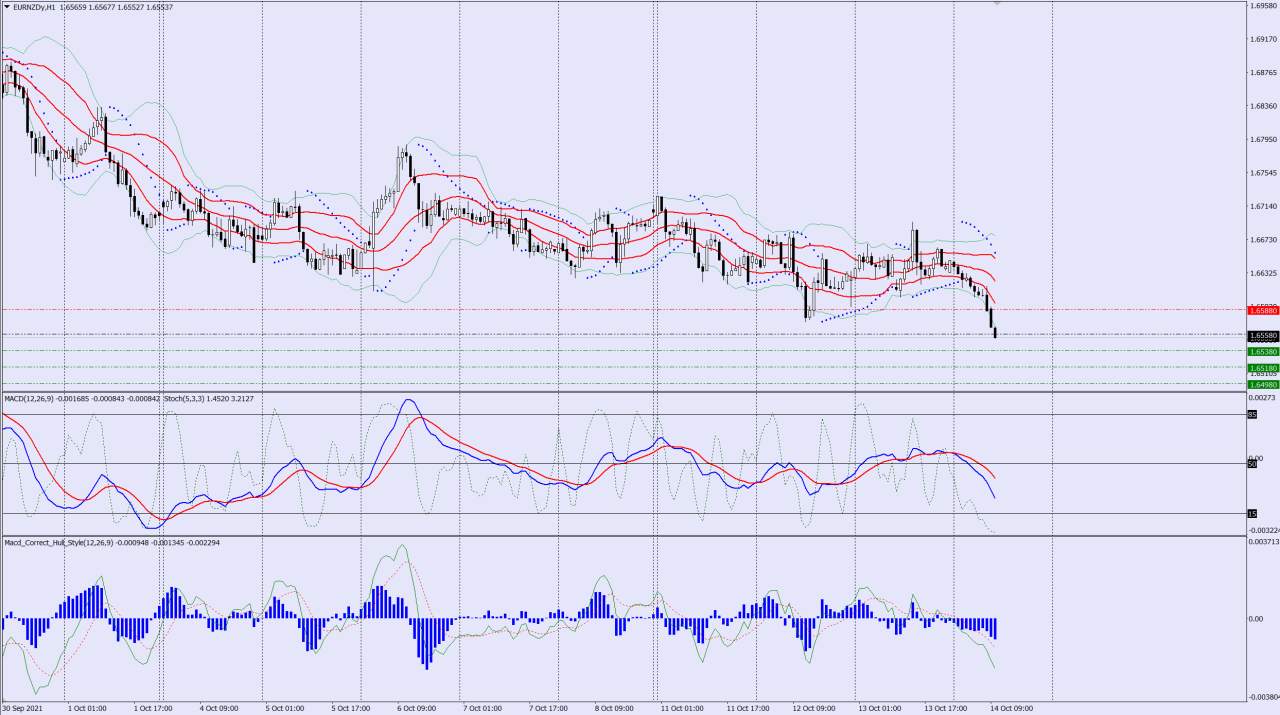 EURNZD sell trade idea 14 10 2021