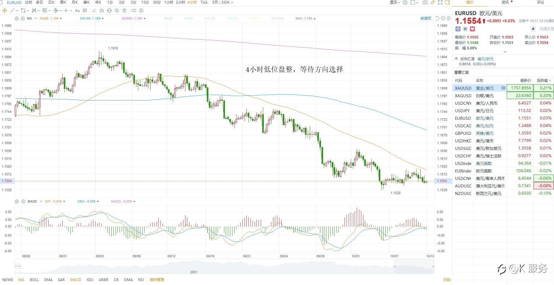 KCM柯尔凯思-1012黄金原油外汇每日行情分析