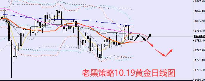 老黑策略：10.19黄金分析策略