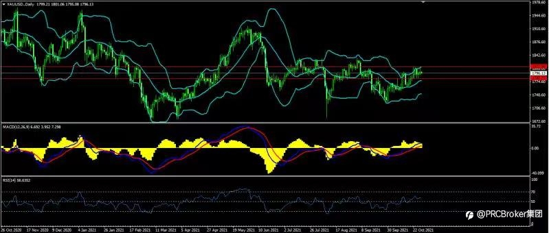 PRCBroker:20211029 今日汇评