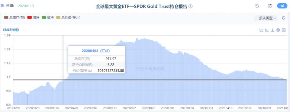 黄金空头逆转乾坤，基础性买盘削弱，阶段仍将继续溃败？