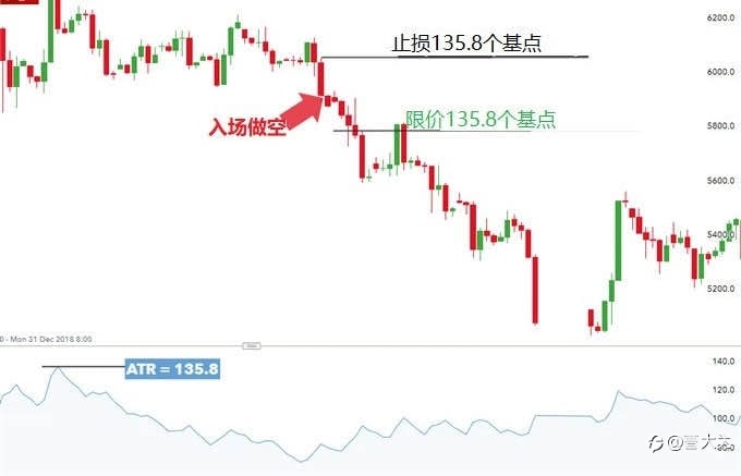 2)最优止损水平