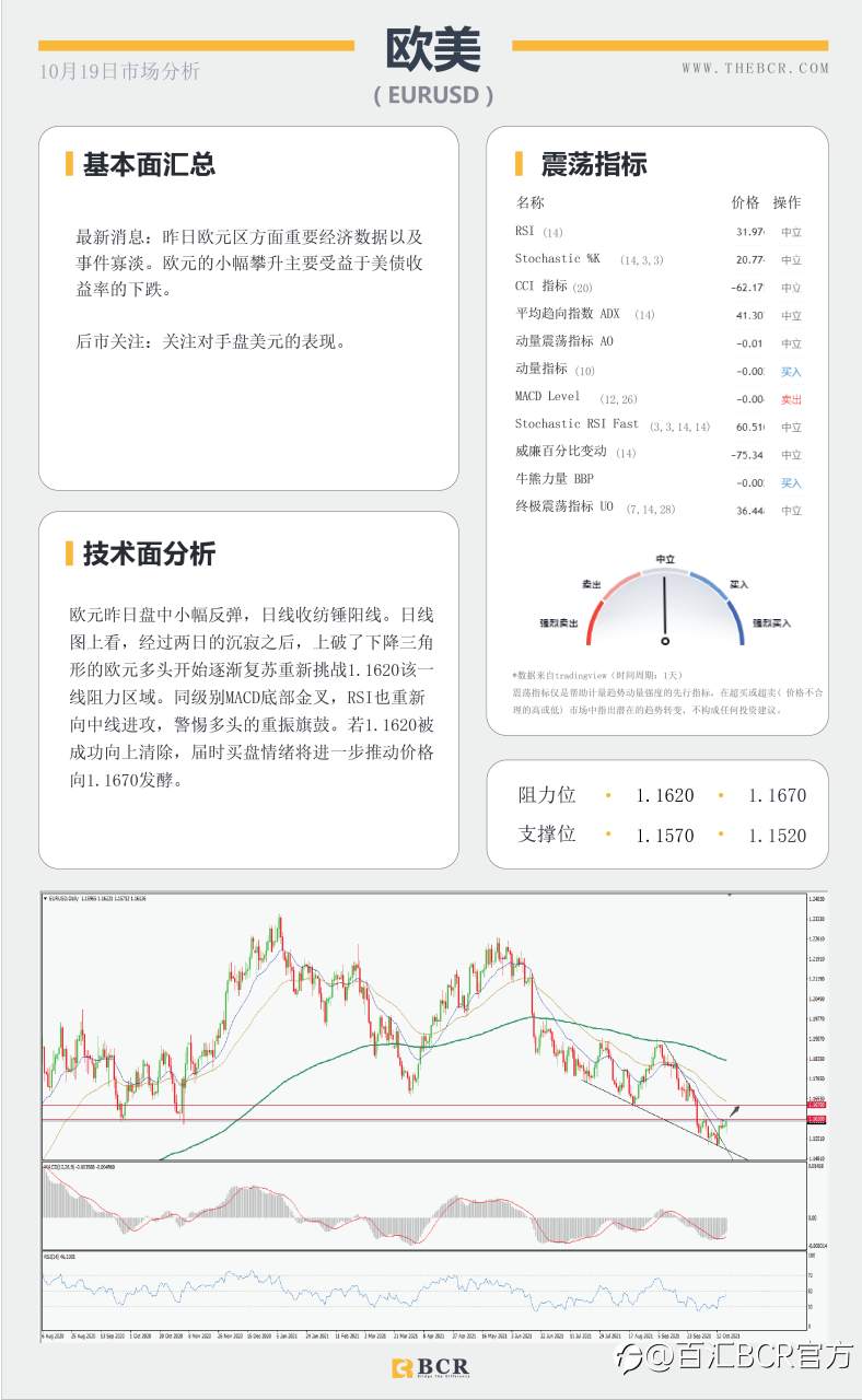 【BCR今日市场分析2021.10.19】油价83通道触顶回落 澳储行重申谨慎加息立场