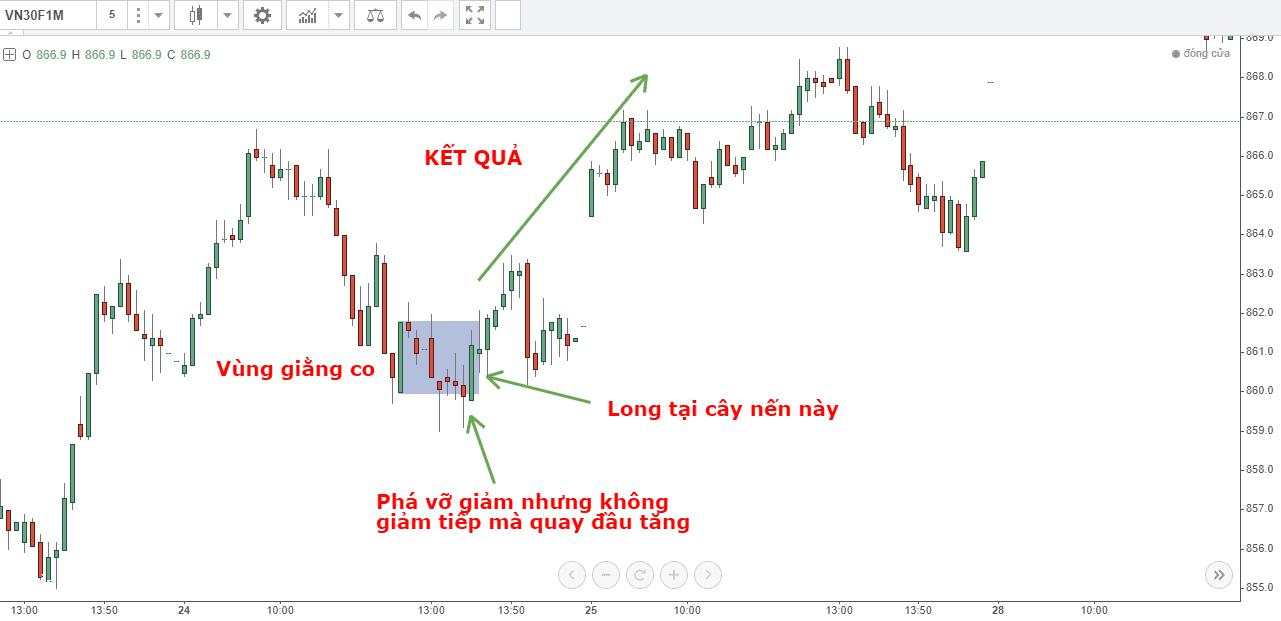 8 Mô hình giá Price Action nâng cao