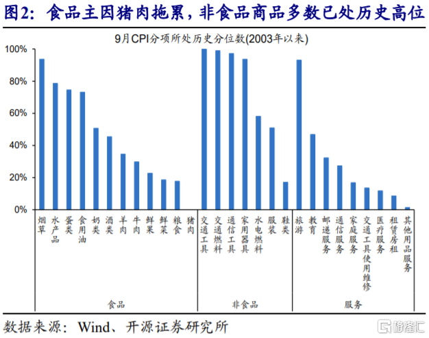 2022年,CPI通胀会否超预期?
