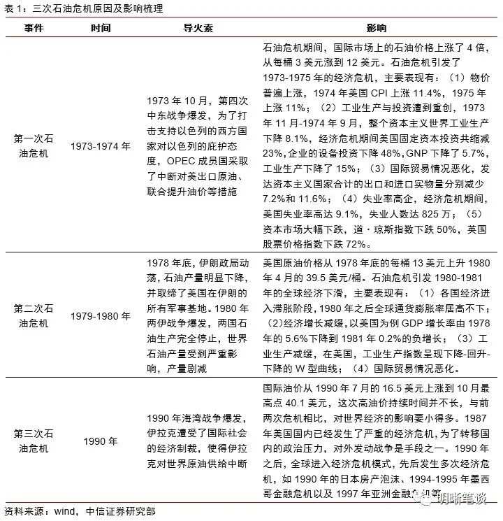 能源危机下的全球通胀将如何演绎？