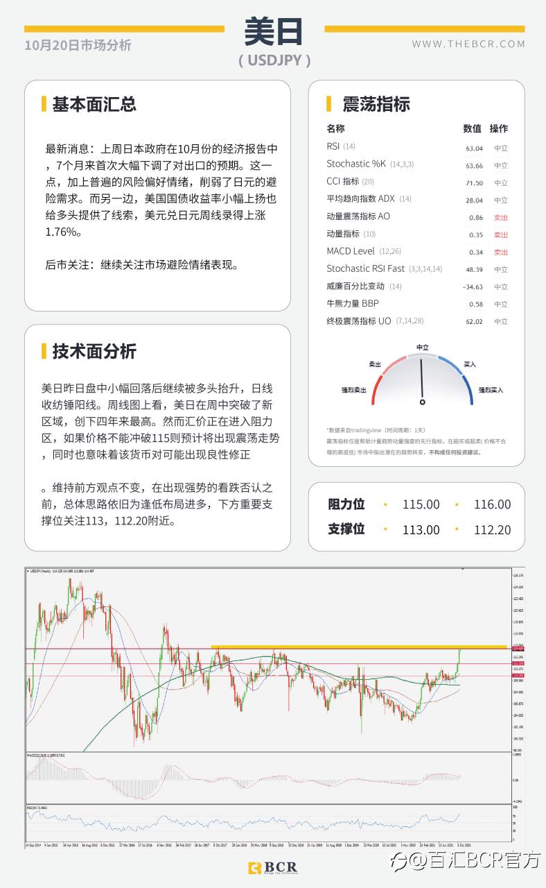 【BCR今日市场分析2021.10.20】风险情绪改善商品反弹 美元上演抛售连日下跌