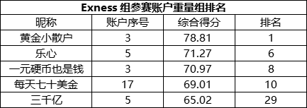 Exness组选手将包揽轻/重量组双冠军？“水果大战”你更看好谁？
