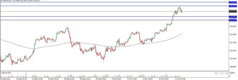 Analisa Teknikal GBPJPY Hari Ini (12/10/2021)