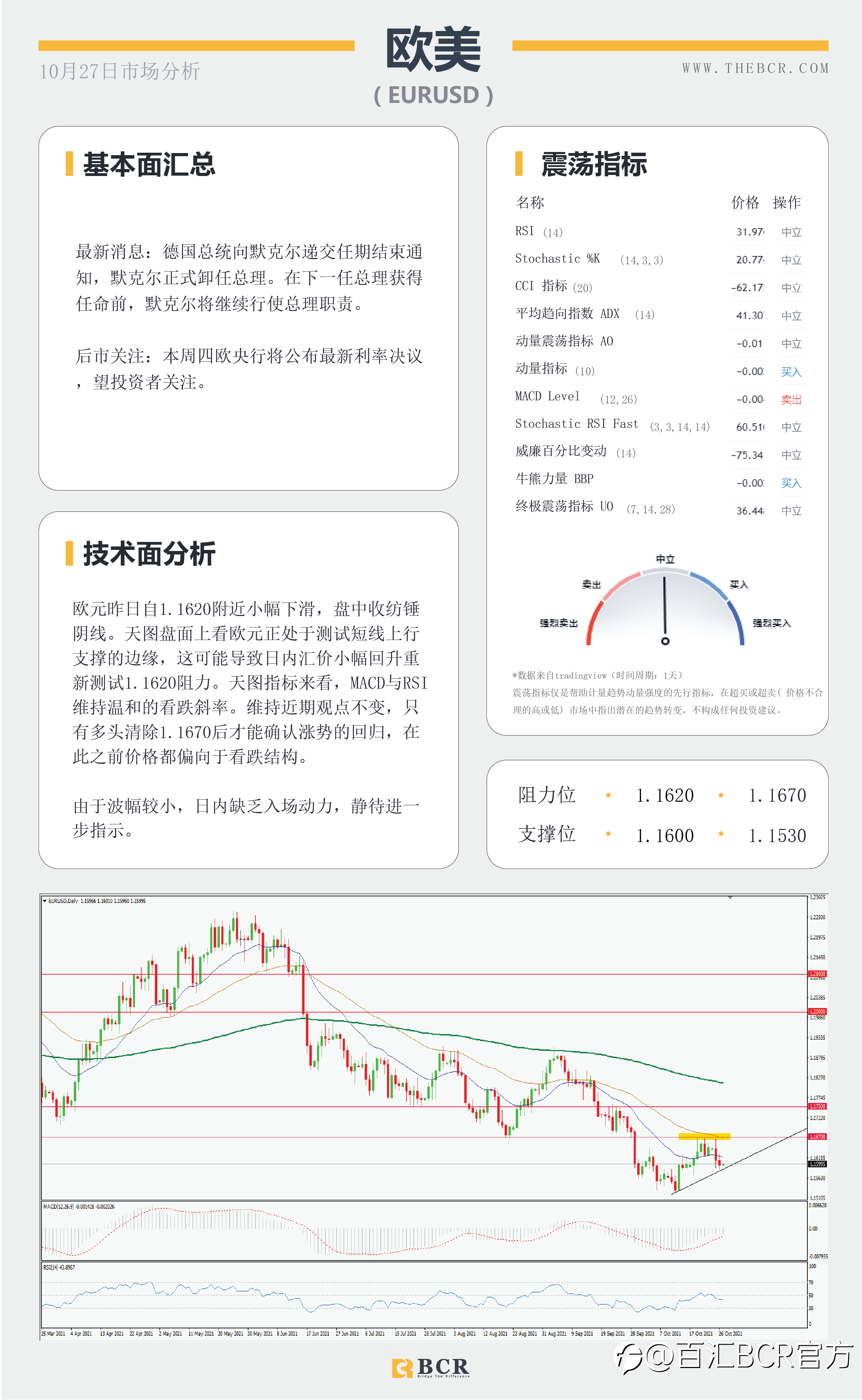 【BCR今日市场分析2021.10.27】通胀压力席卷全球 金价下测动态支撑