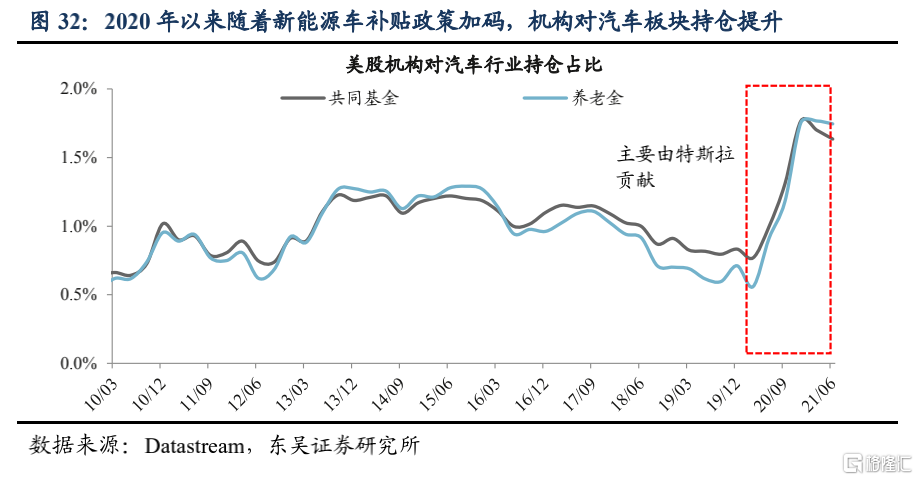 美股机构投资者的底仓是什么?