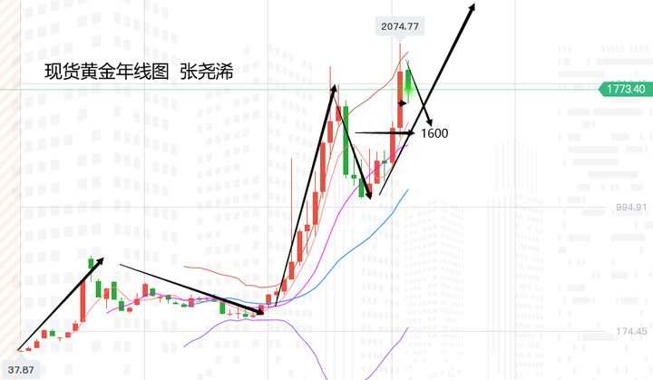 张尧浠：缩债加息暗有债务危机、黄金短期承压震荡长期待涨