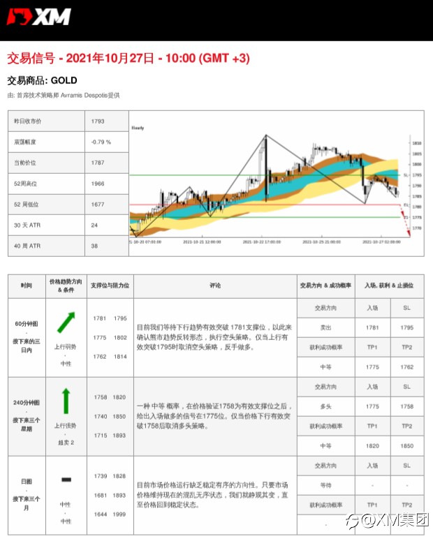 10/27 交易信号-黄金