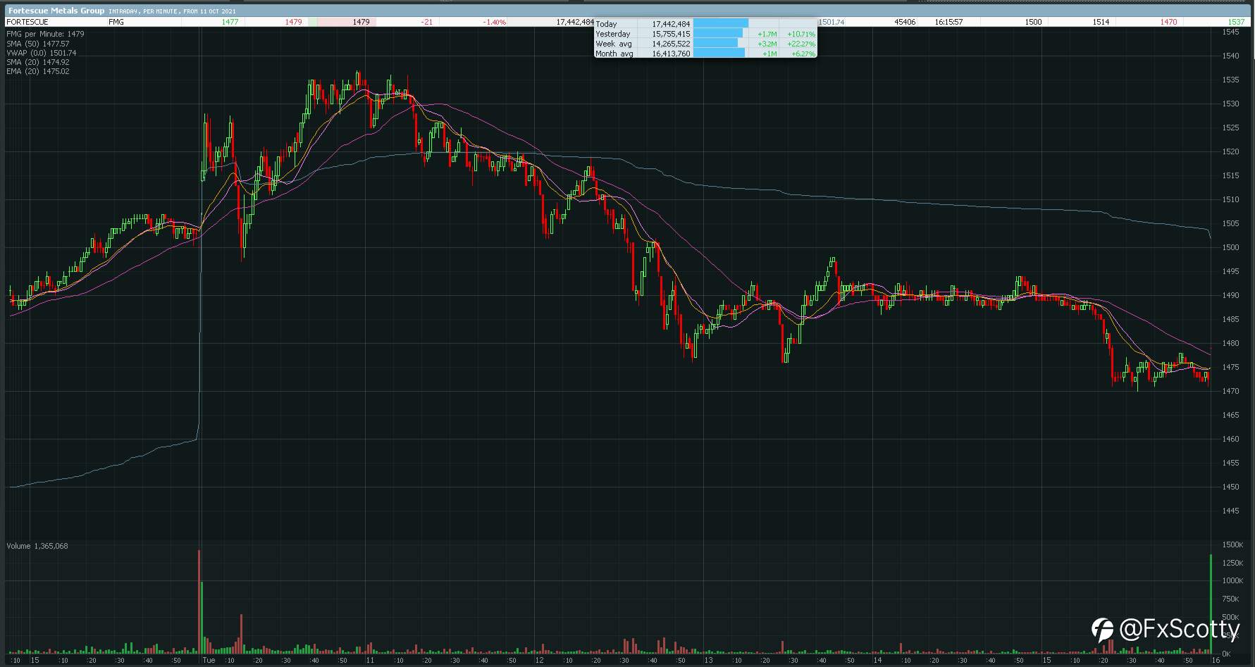 ASX end of day trading review 12 10 2021