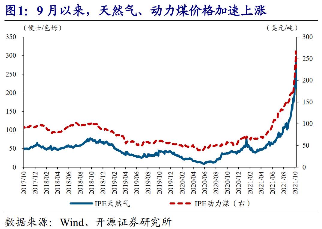 全球能源危机，这次不一样？