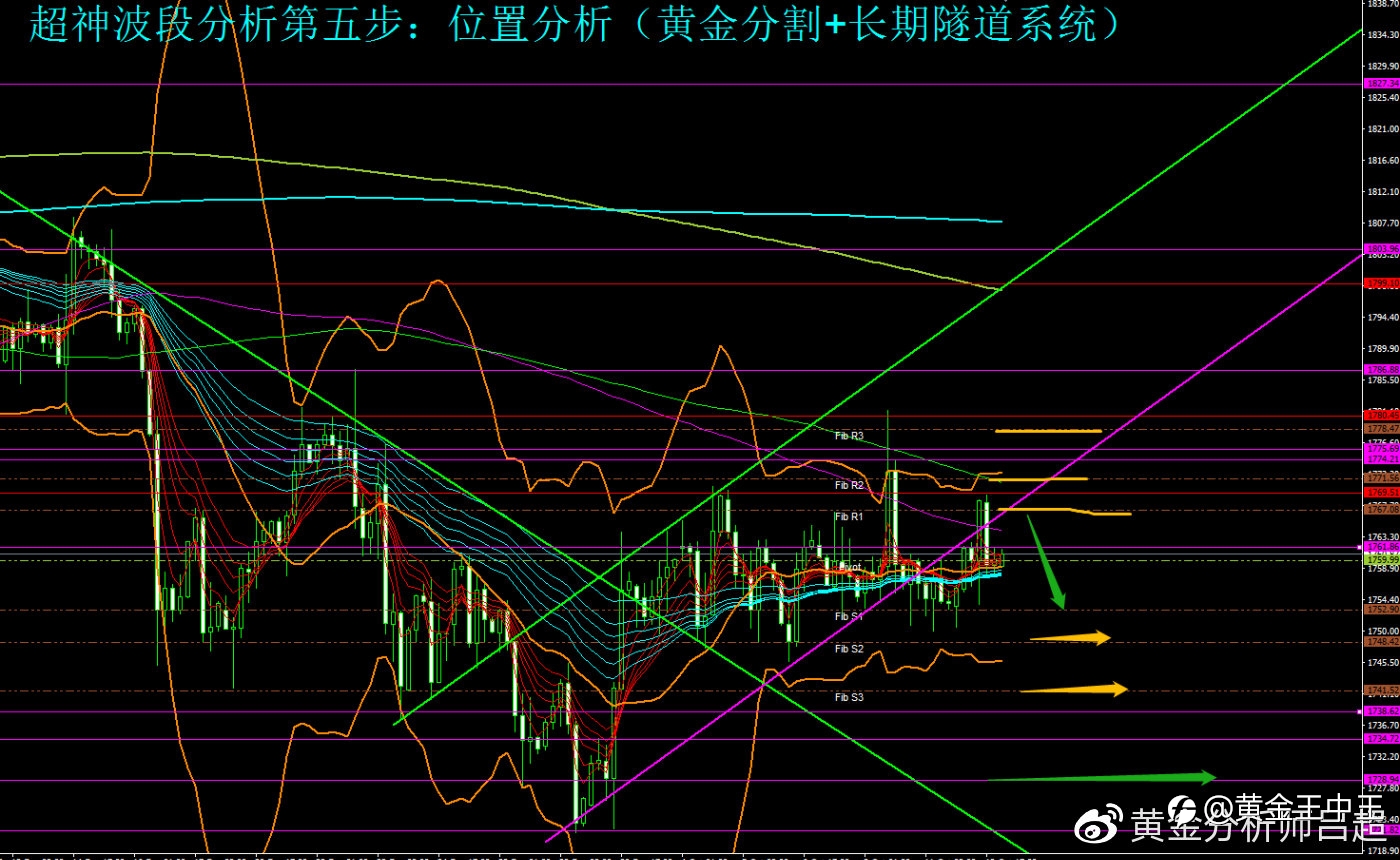 (黄金分析师吕超)10月13日(周三)国际黄金市场综合研判参考