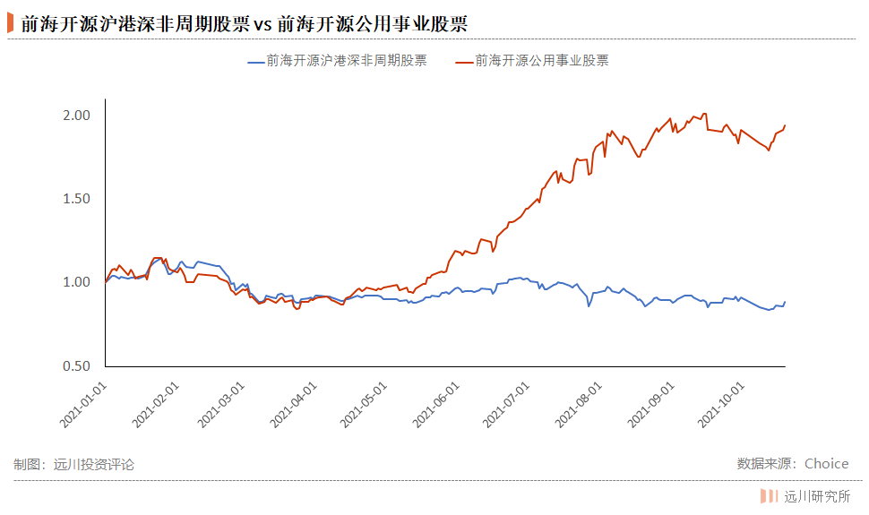 买基金就是买基金经理?这水还是有点深