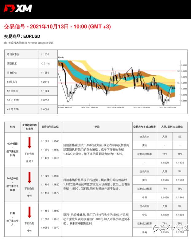 10/13 交易信号-EURUSD